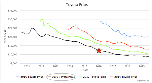 Ever wanted to check how car values are depreciating over time, to see whether it's the right thinking of getting a lease but not sure whether the prices are good right now? Why Buying A Low Mileage Used Car Is The Worst Of Both Worlds Frugalwoods