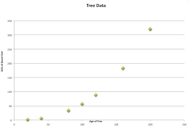 Trees