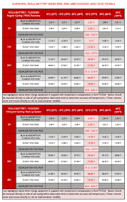 State Of Charge Charging Flooded Lead Acid Batteries