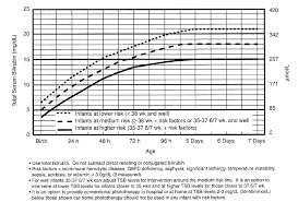 10 Punctilious Bilirubin Chart Aap