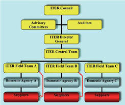 Iter Organization Chart Download Scientific Diagram