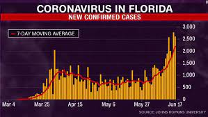 Coronavirus cases in orange county are currently reaching approximately 1,000 cases a day due to the. Florida Coronavirus Cases Rising And Could Be Next Covid 19 Epicenter New Model Warns Cnn Video