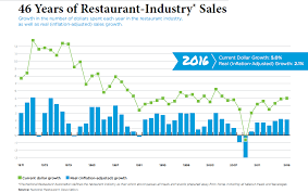 2016 national restaurant association sales economic