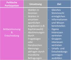 Partizipation & repräsentation an ausgewählten beispielen. Sport Ist Wert E Voll Partizipation Im Sportverein Teil 2 Munchner Sportjugend