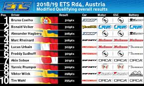 Israel won with the song toy by netta with 529 points. Euro Touring Series Ets 18 19 Rd4 Vienna Austria