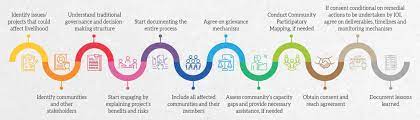 Trying to fit a large flow chart on a single. Establish Systems And Processes Ioi Group