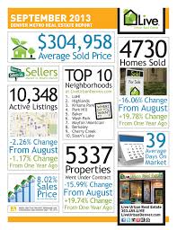 denver housing market remains strong into the fall season