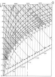 Mollier Diagram