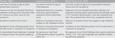 It affects mostly young children and infants. Diagnostic Criteria Of Fpies Download Table