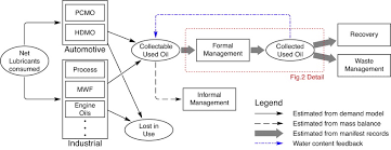 Material Flow Analysis Of Lubricating Oil Use In California