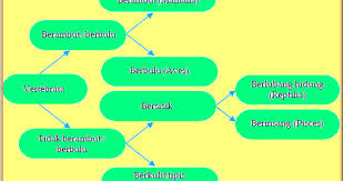Kelompok tersebut dapat didasarkan pada ukuran besar hingga yang kecil dari segi anggota kelompoknya. Cara Identifikasi Makhluk Hidup