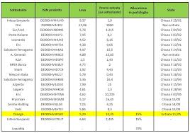 Il grafico è intuitivo ma efficace, offre agli utenti vari tipi di grafici compresi quelli a candela, ad area, a linee, a barre e heiken ashi. Portafoglio Del Martedi Rendimento Sale Al 160 Puntiamo Su Intesa Sanpaolo