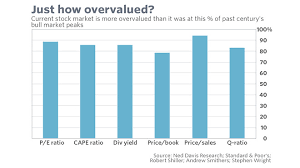 Invest.ourcrowd.com has been visited by 10k+ users in the past month Opinion Here S How You Know The Stock Market Is Hugely Overvalued Marketwatch