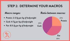 Tracking macros for gaining muscle and losing fat. What Should Your Calories Macros Be When Bulking Fitbod