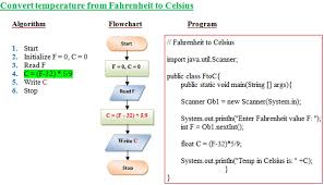 examples of algorithms and flow charts with java programs