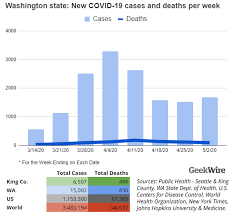 Follow for the latest news as it happens. New Data Washington State Covid 19 Weekly Fatalities Dip Below 100 For First Time In A Month Geekwire