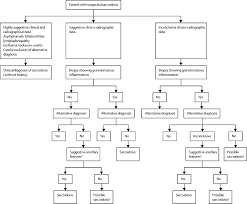 By magdalena kegel | august 12, 2016. References In Pulmonary Sarcoidosis The Lancet Respiratory Medicine