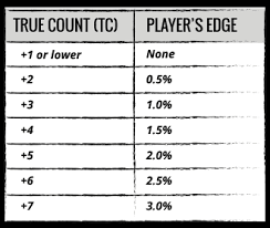 The 5 is worth 1, so the count goes to plus 2. Blackjack Card Counting The Ultimate Blackjack Strategy Guide