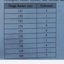 Hitunglah Mean Modus Dan Median Dari Data Tinggi Badan Sekelompok Siswa Berikut Pake Cara Ya Brainly Co Id