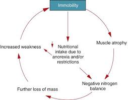 About 70% of all pus occur in immobile or elderly patients whose tissue is less resistant to external insults; Mobility And Immobility Nurse Key