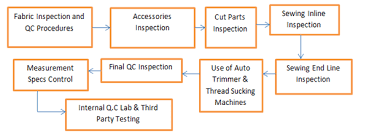 Function Of Quality Control Department In Garment