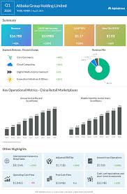 Graph of alibaba group holding limited american depositary shares each representing eight ordinary share (baba) earnings expected move vs. Alibaba Baba Reports Q1 2020 Earnings Alphastreet