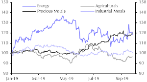 little on the horizon to lift investor sentiment capital