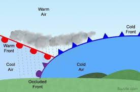Easy Explanation Of An Occluded Front With Diagram Weather Science Weather Lessons Weather Fronts