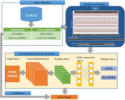 snare cnn a 2d convolutional neural network architecture to