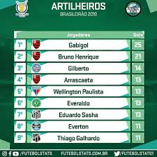 Conheçam as musas de 2019: Artilheiros Do Campeonato Brasileiro De 2019 Gabigol Gols 25 Jogos 28 Media 089 Gol S Por Jogo Time Flamengo B Weather Weather Screenshot Map Screenshot