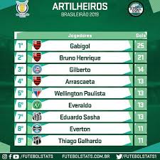 Em 2016, o campeonato brasileiro teve três artilheiros com 14 gols cada. Artilheiros Do Campeonato Brasileiro De 2019 Gabigol Gols 25 Jogos 28 Media 089 Gol S Por Jogo Time Flamengo B Weather Weather Screenshot Map Screenshot