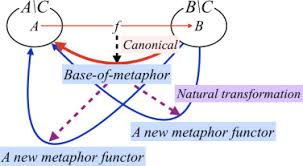 A category theoretic approach to metaphor comprehension: Theory of  indeterminate natural transformation - ScienceDirect