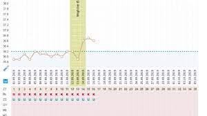 Es ist nur ungefähr zu schätzen, wann die einnistung nach dem eisprung stattfindet. Auswertungshilfen Fur Temperaturkurven 9monate De