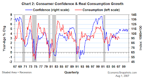 Economic Snapshots More Consumer Confidence In July