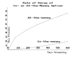 Option Basics Time Decay 06 06 Option Strategist