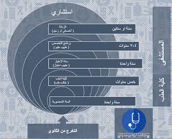حلول لتجاوز الفشل في الدراسة الجامعية. Ø¯Ø±Ø§Ø³Ø© Ø§Ù„Ø·Ø¨ Ø®Ø·ÙˆØ© Ø¨Ø®Ø·ÙˆØ© Ø¨Ø¹Ø¯ Ø§Ù„ØªØ®Ø±Ø¬ Ù…Ù† Ø§Ù„Ø«Ø§Ù†ÙˆÙŠ ÙˆØµÙˆÙ„Ø§ Ø¥Ù„Ù‰ Ø§Ø³ØªØ´Ø§Ø±ÙŠ Ù…Ø¯ÙˆÙ†Ø© Ø·Ø§Ù„Ø¨ Ø·Ø¨