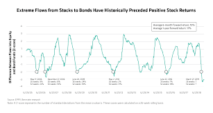 Do Weak Stock Flows Point To Equity Gains Ahead Context Ab