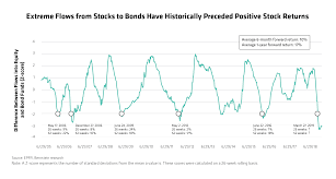 do weak stock flows point to equity gains ahead context ab