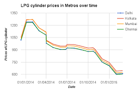 How Much To Pay For Lpg Cylinder How Much Lpg Subsidy I