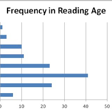 Prevalence Of Dyslexia Download Scientific Diagram