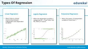 Types Of Regression Logistic Regression Algorithm Regression