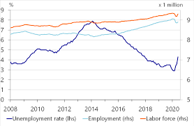 In nederland is het aantal besmettingen laag, maar in de landen om ons heen om die uitbraken in te dammen kiezen verschillende landen ervoor om in sommige regio's weer een lockdown in te voeren. The Netherlands Lockdown And Weak Global Demand Hurt Economy Raboresearch