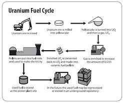 Uranium Fuel Cycle Eme 444 Global Energy Enterprise