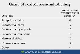 Ovarian cysts are more common before menopause than after, but as long as you have ovaries, you can develop an ovarian cyst. Postmenopausal Bleeding Causes Risks Factors And Treatment Onlinehomeremedies