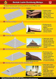 1.0 pengenalan kepada bumbung bumbung merupakan struktur binaan yang terletak pada bahagian yang paling atas bagi satu struktur bangunan. Persatuan Pencinta Sejarah Kelantan A K E2 Bumbung Bumbung Lazim Melayu Kelantan Assalam Beberapa Jenis Bentuk Bumbung Yang Biasa Ada Di Kelate Patani Dan Ganu Umumnya Pata Timur Satu Ketika Dulu Facebook