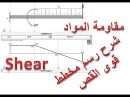 شرح مفص ل لدراسة قوى القص ورسم مخطط القوى القاص ة رسم مخطط الشير chart line chart