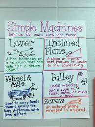 Simple Machines Anchor Chart 1st Grade Or 2nd Grade Lever Inclined Plane Wheel And Axle Pulle Simple Machines Simple Machines Activities 1st Grade Science