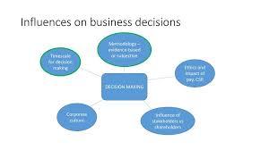 But what exactly does that mean? 3 4 1 Corporate Timescales Corporate Timescales For What For Performance Measurement For Example When A Profit Or Reduced Loss May Be Achieved Ppt Download