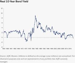 Inflation Adjusted Real Us Treasury Bond Yield 1955 2019