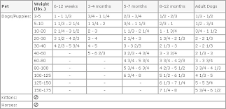 Taste Of The Wild Puppy Feeding Chart Goldenacresdogs Com